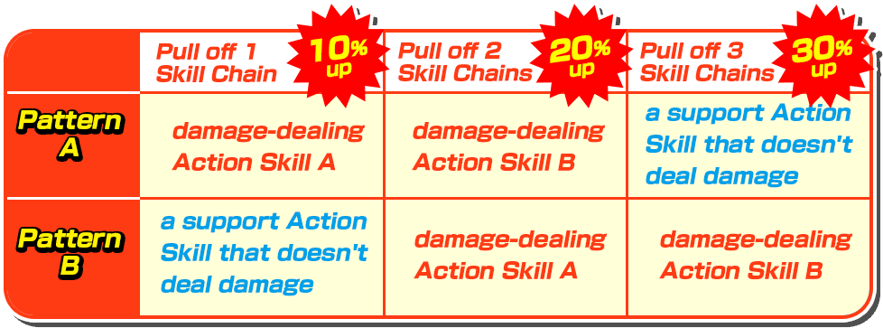 Pull off 3 Skill Chains, and you'll boost your damage by 10%⇒20%⇒30%!